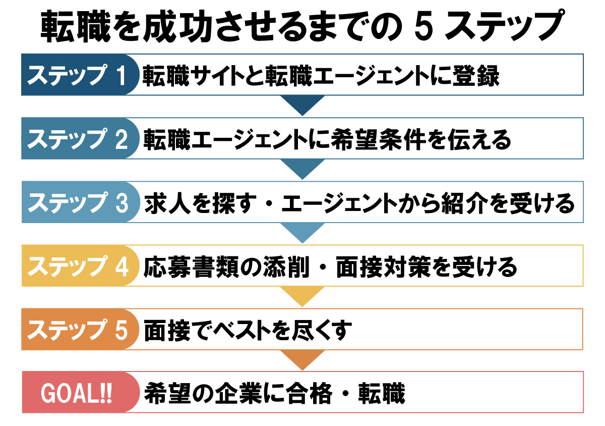 エンジニアが転職を成功させるまでの5ステップ