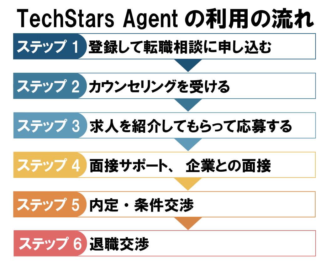 TechStars Agentで転職するまでの流れ