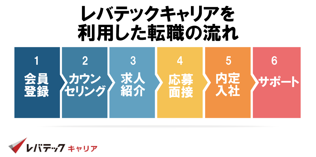 レバテックキャリアで転職するまでの流れ