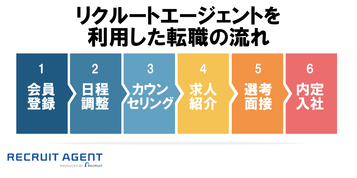 リクルートエージェントで転職するまでの流れ