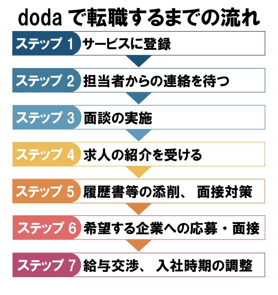 dodaで転職するまでの流れ