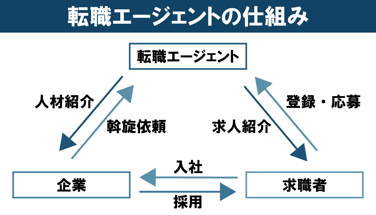 転職エージェントの仕組み