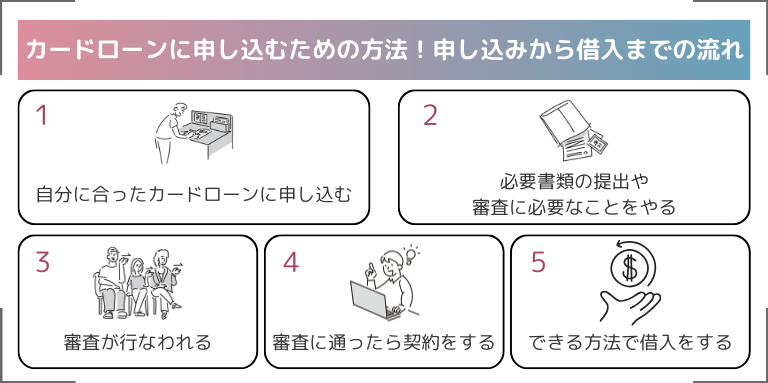 カードローンに申し込むための方法！申し込みから借入までの流れ