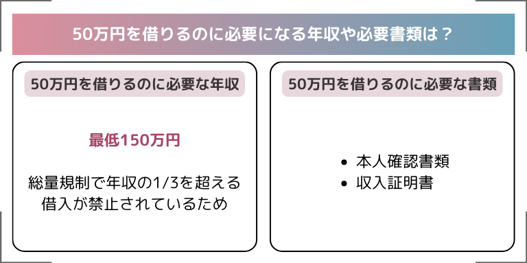 50万円を借りるのに必要になる年収や必要書類は？総量規制の対象外になってしまうかチェックしよう