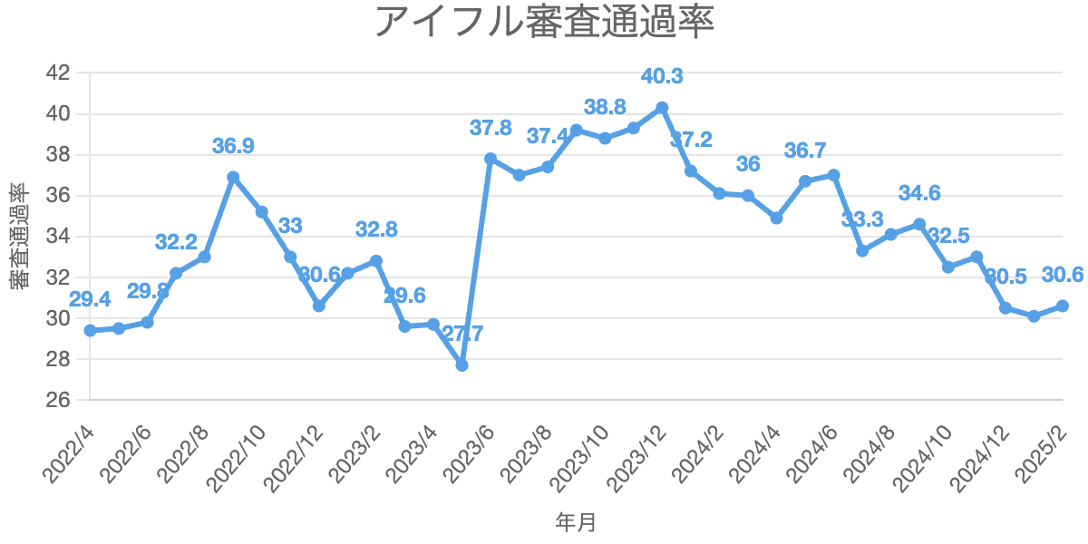 アイフル審査通過率