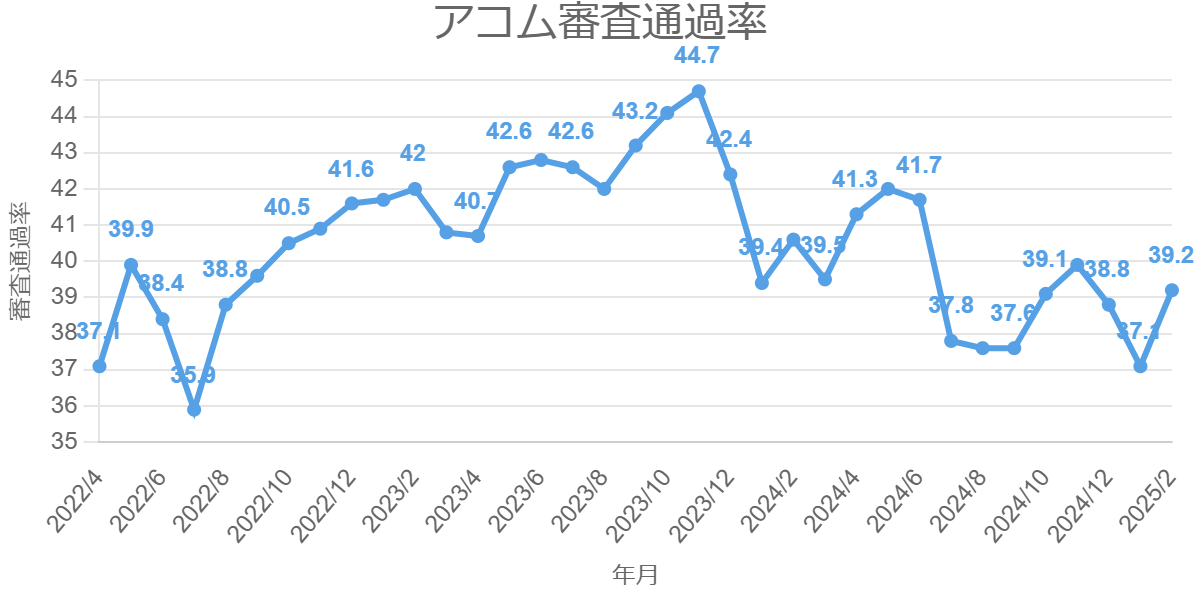 アコム審査通過率