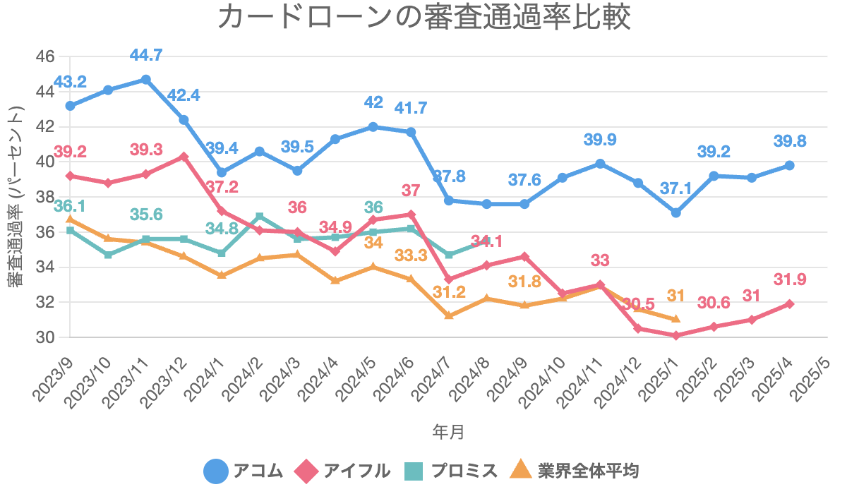 カードローンの審査通過率比較