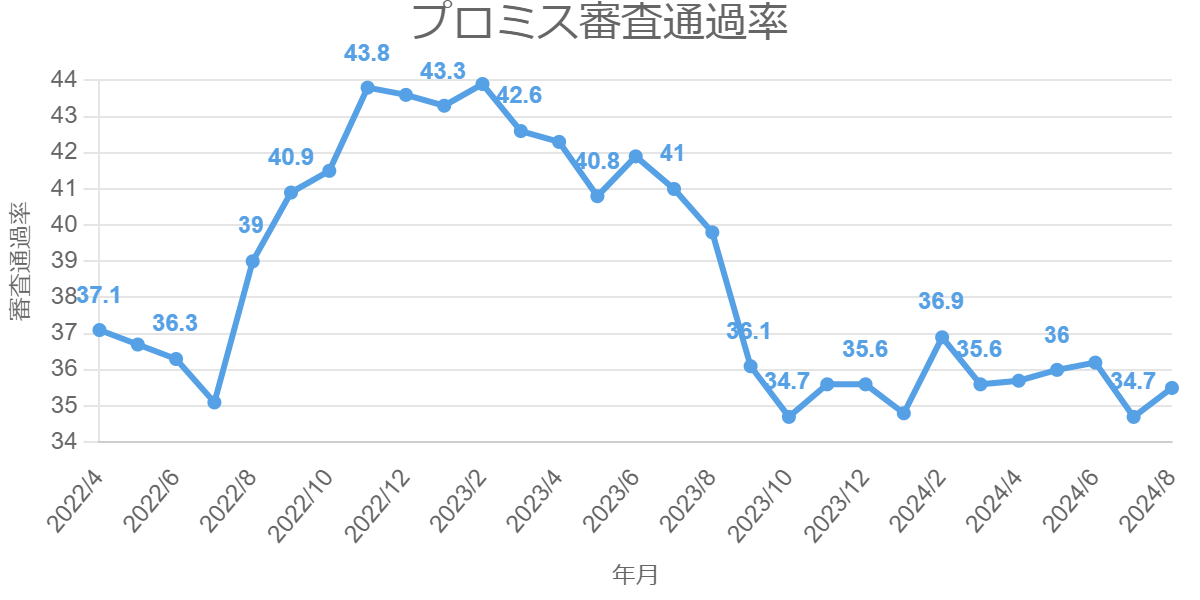 プロミス審査通過率
