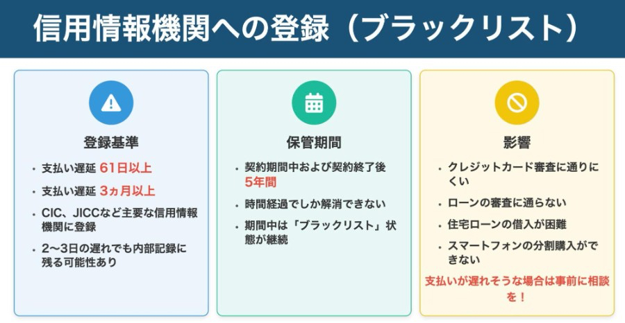 信用情報への登録の流れ