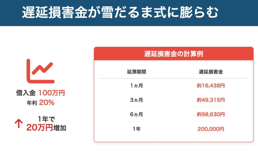 遅延損害金のイメージ