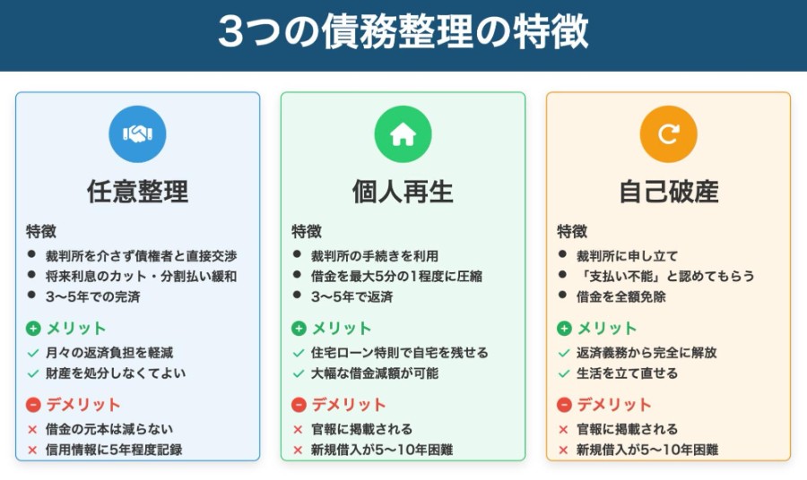 債務整理の3つの方法