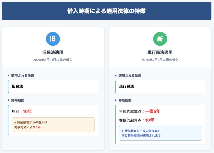 借入時期による適用法律の違い