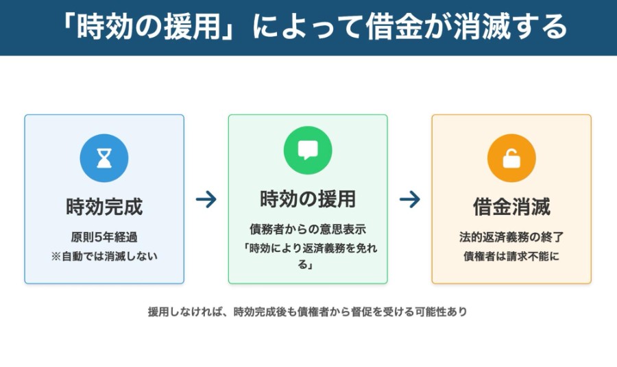 時効の援用手続きの流れ