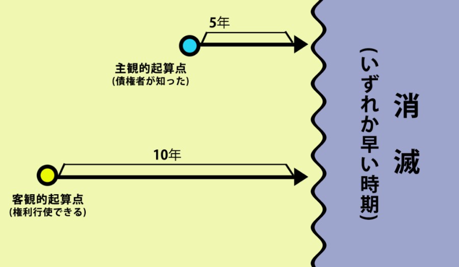 借金の時効期間