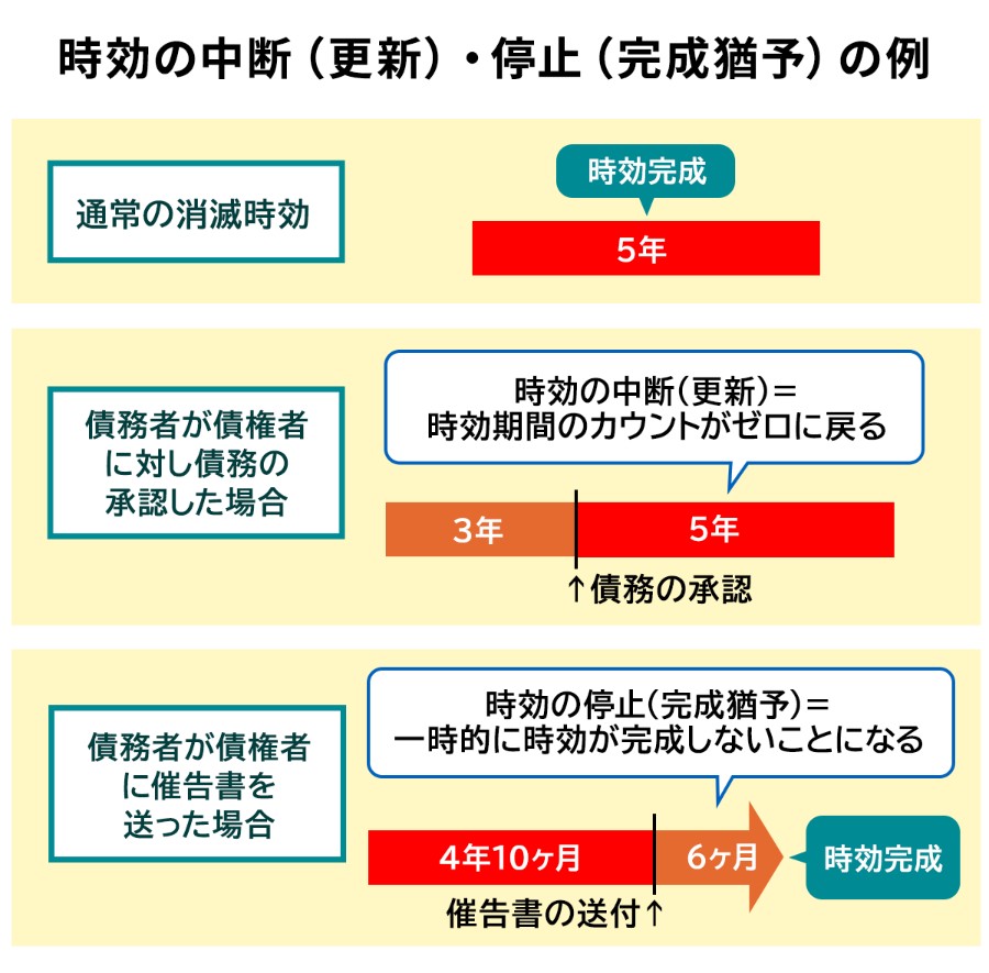 時効の完成猶予と更新の図解