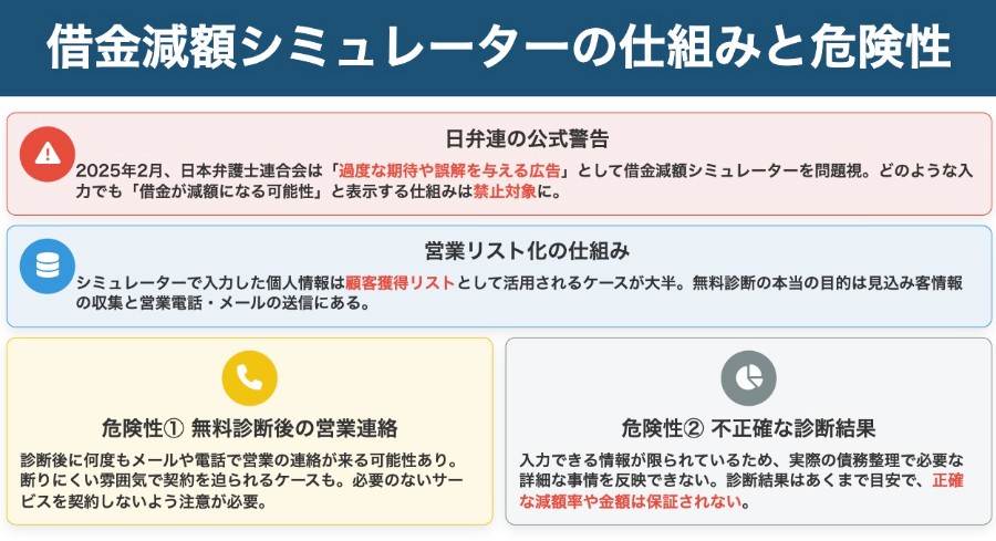 借金減額シミュレーターの仕組みと危険性