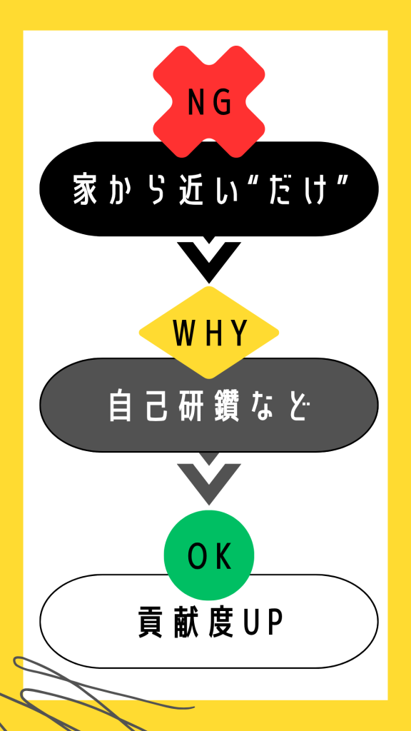 志望動機が「家から近い」を言い換えるイメージ(縦型フローチャート)