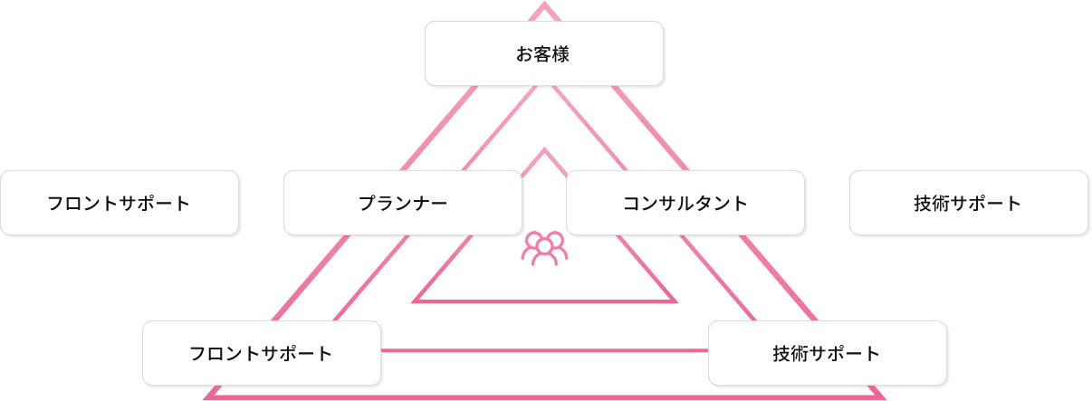 コンサルティング体制図