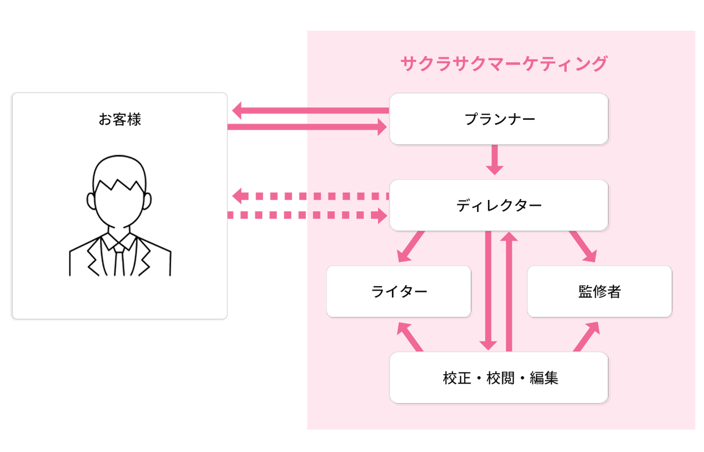 サービス比較表
