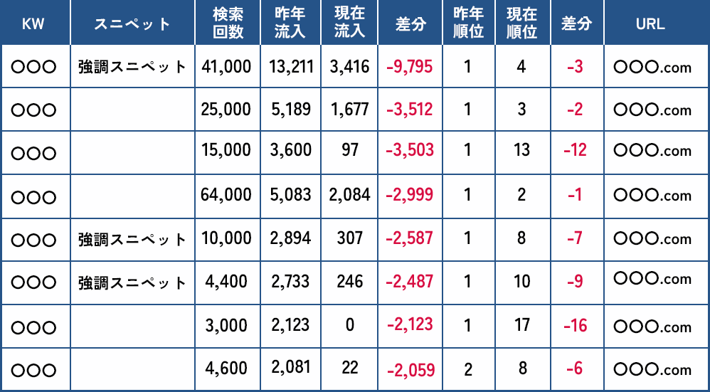 昨対でトラフィックを失った上位ワード
