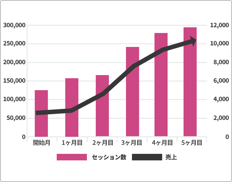セッション数グラフ