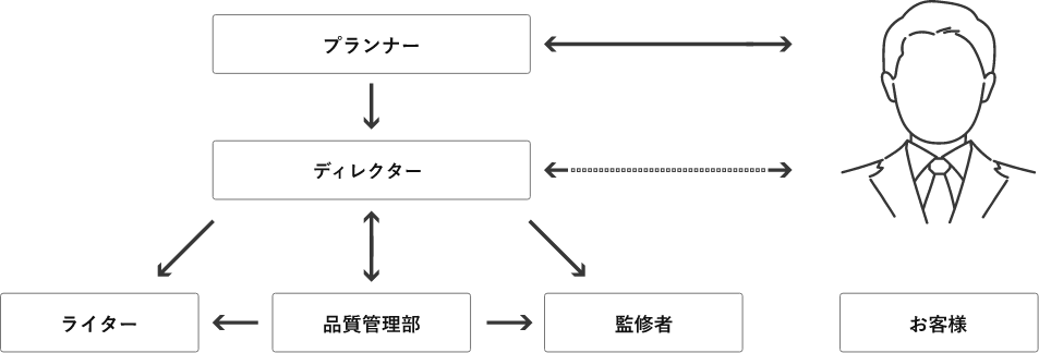 製作体制イメージ図