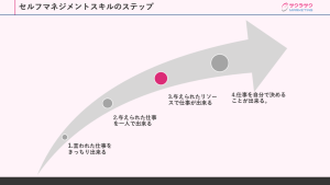 セルフマネジメントスキルのステップ