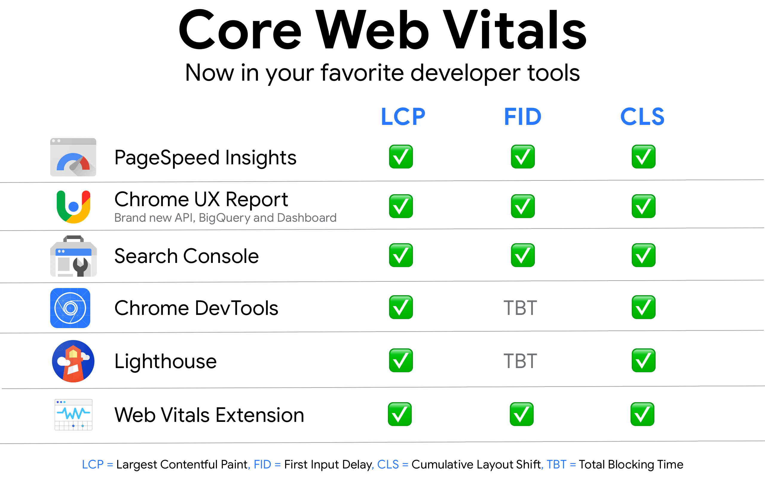 Core Web Vitalsを計測できるツール