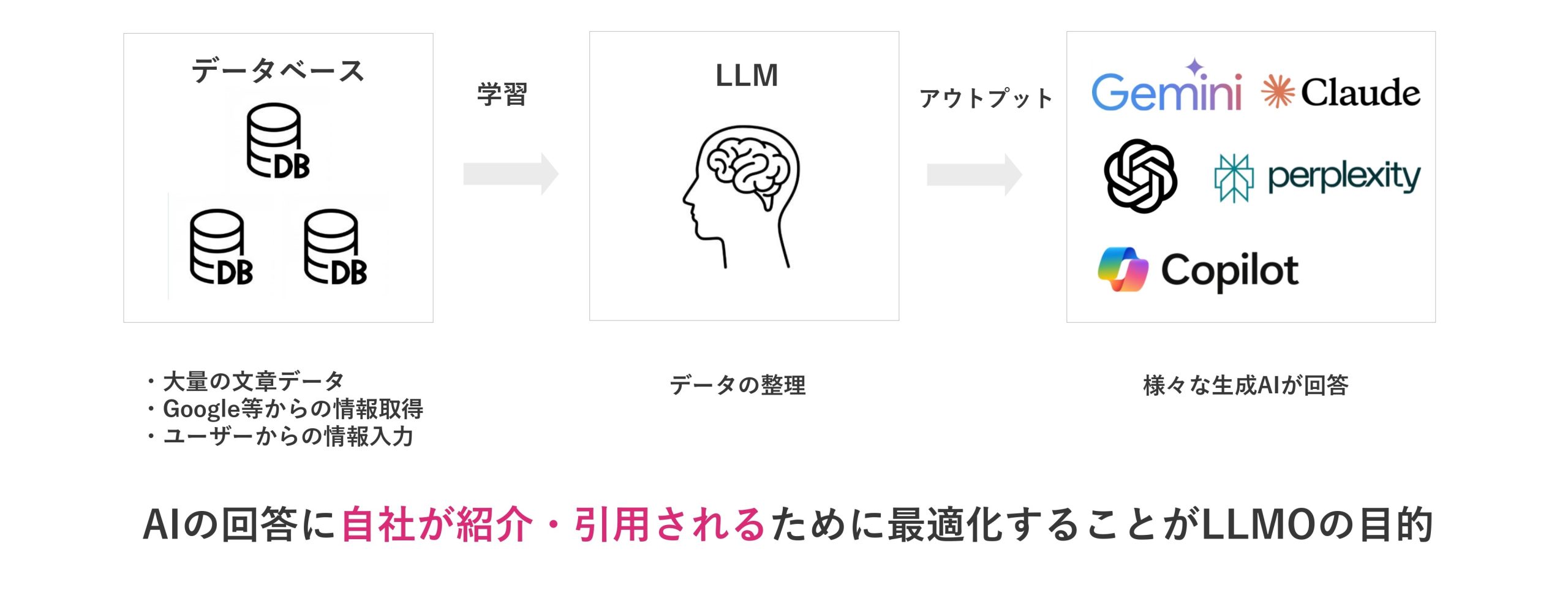 LLMOとは