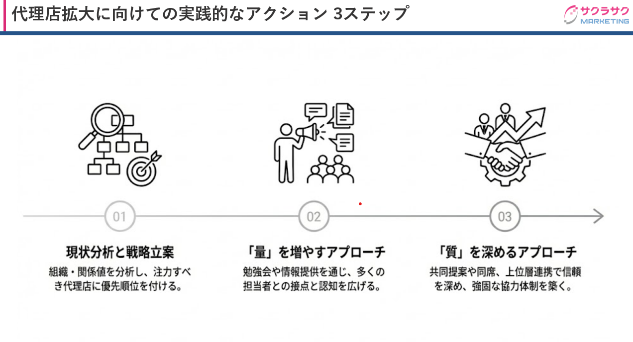拡大に向けての実践的なアクション3ステップ