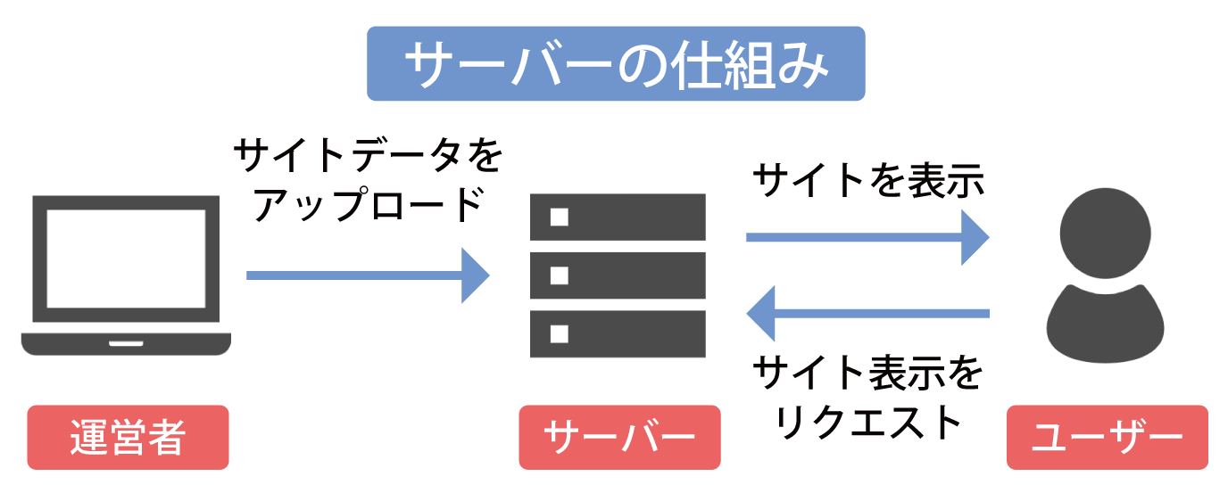 サーバーの仕組み