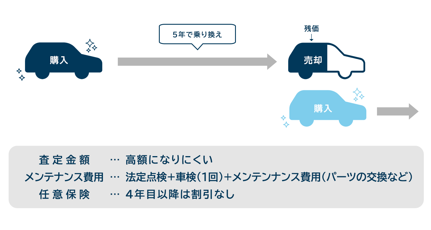 残クレ購入した車の乗り換え時期はいつ？おすすめのタイミングとポイントを紹介 サクラマガジン