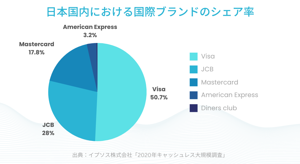日本国内におけるクレジットカードの国際ブランドのシェア率