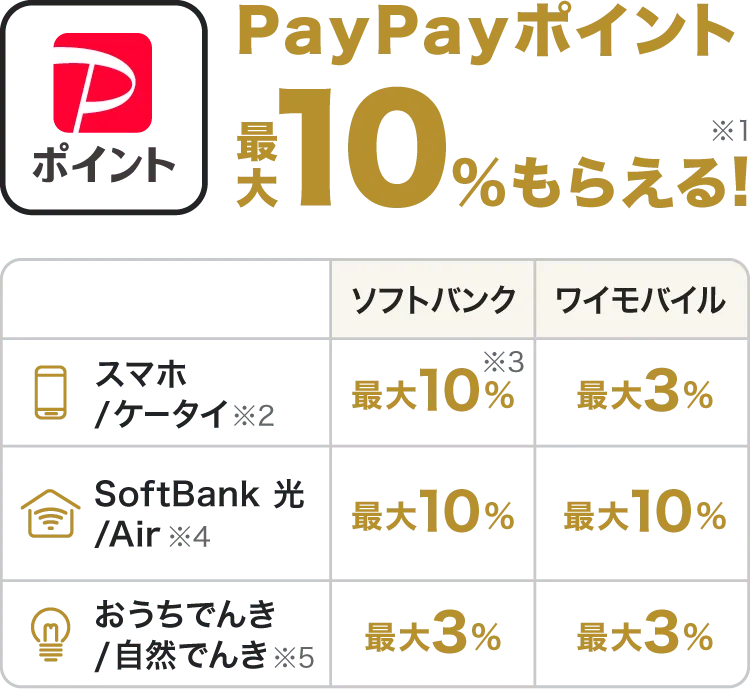 PayPay%E3%82%AB%E3%83%BC%E3%83%89%E3%82%B4%E3%83%BC%E3%83%AB%E3%83%8910%EF%BC%85%E9%82%84%E5%85%83