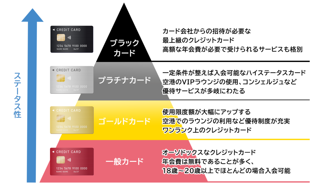 クレジットカードのランクによる違い