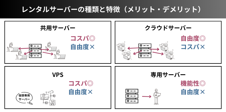 レンタルサーバーの種類と特徴（メリット・デメリット）