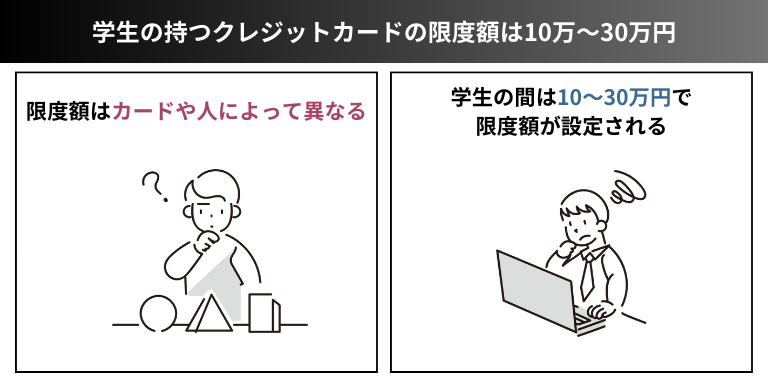 学生の持つクレジットカードの限度額は10万～30万円