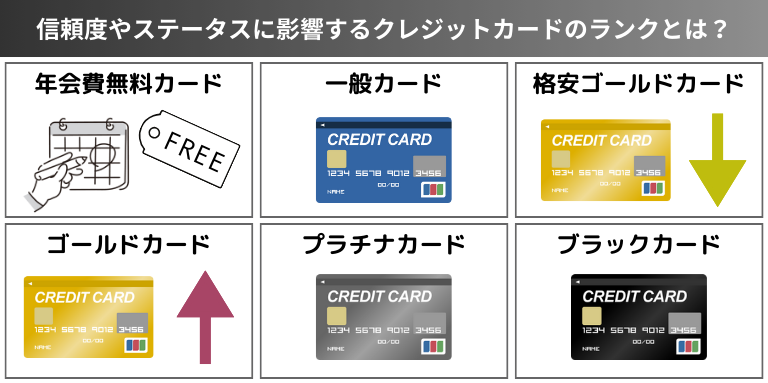 信頼度やステータスに影響するクレジットカードのランクとは？