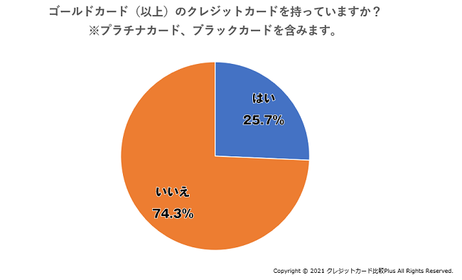 ゴールドカード以上のクレジットカードを持っている人の割合