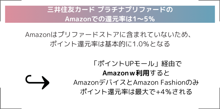 三井住友カード プラチナプリファードのAmazonでの還元率は1～5％
