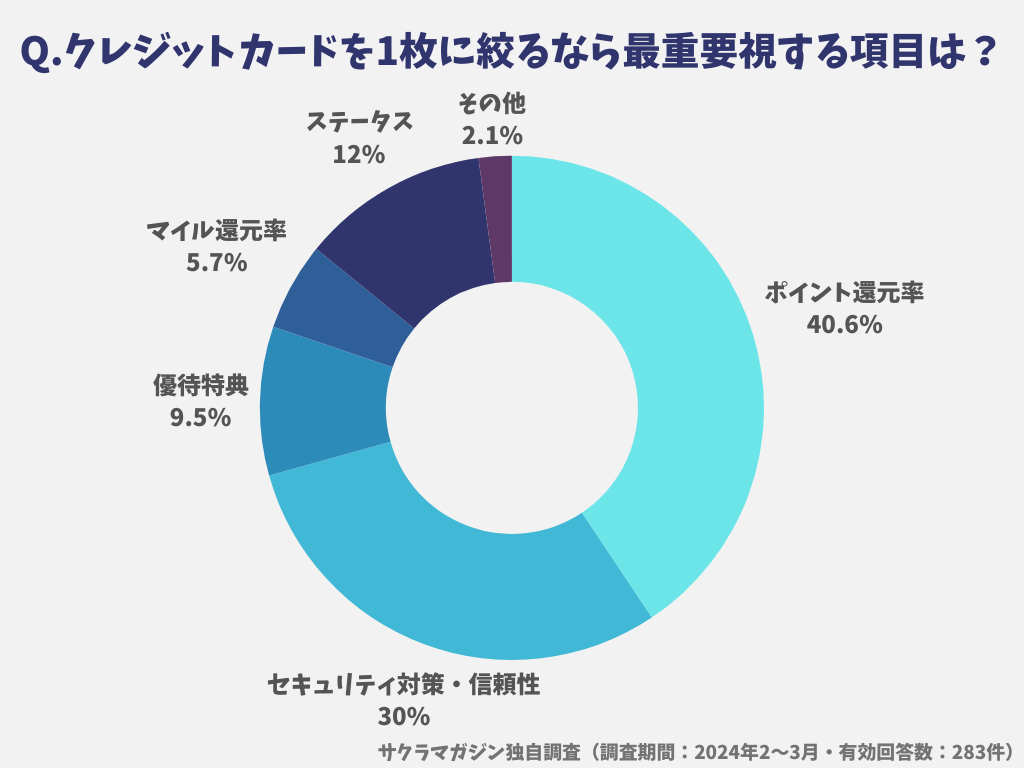 クレジットカードを1枚に絞るならポイント還元率を最重要視する人が多い