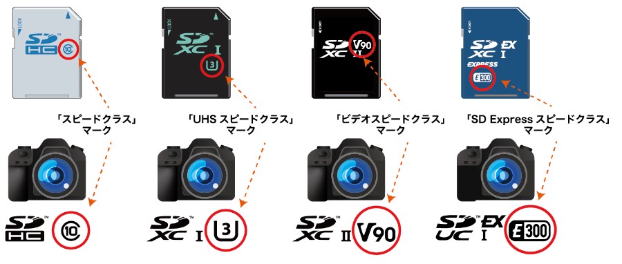 SDカードの表記